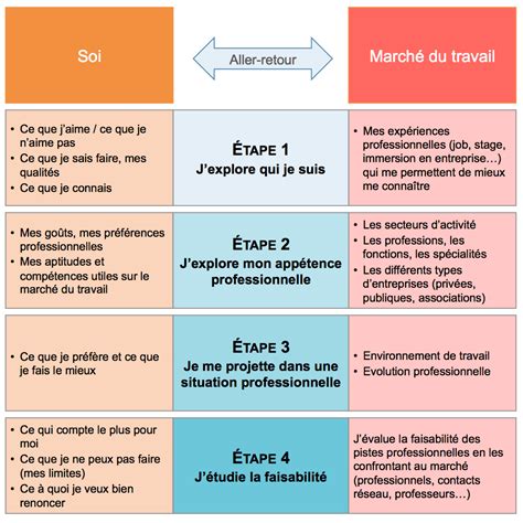 Plan de travail pour les professionnels .